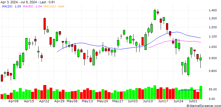 Chart BANK VONTOBEL/PUT/KERING/370/0.02/20.12.24