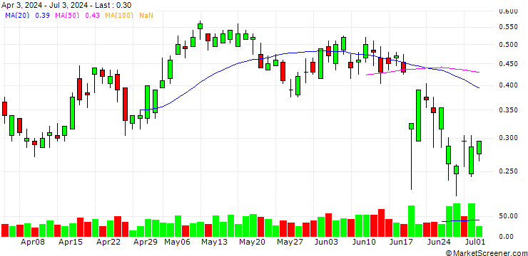 Chart BANK VONTOBEL/CALL/DANONE/62/0.2/20.12.24