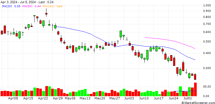 Chart BANK VONTOBEL/PUT/AMAZON.COM/155/0.1/20.12.24