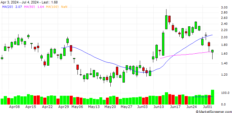 Chart BANK VONTOBEL/PUT/AXA S.A./35/0.5/20.12.24