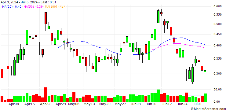 Chart BANK VONTOBEL/PUT/KERING/310/0.02/20.12.24