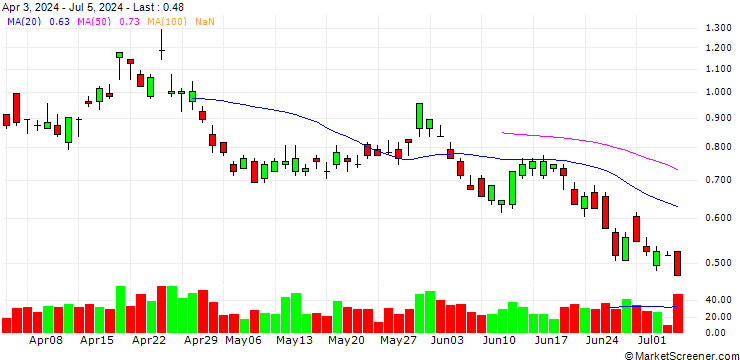 Chart BANK VONTOBEL/PUT/AMAZON.COM/160/0.1/21.03.25