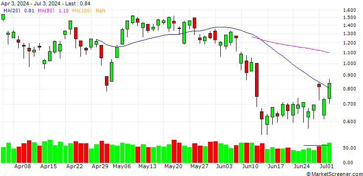 Chart BANK VONTOBEL/CALL/AXA S.A./34/0.5/21.03.25
