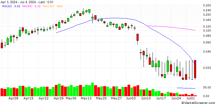 Chart BANK VONTOBEL/CALL/ENGIE S.A./16.75/0.5/20.09.24