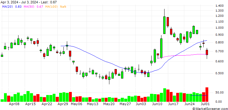 Chart BANK VONTOBEL/PUT/AXA S.A./30/0.5/21.03.25