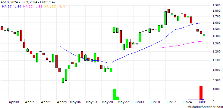 Chart CALL/ROSS STORES/150/0.1/20.06.25