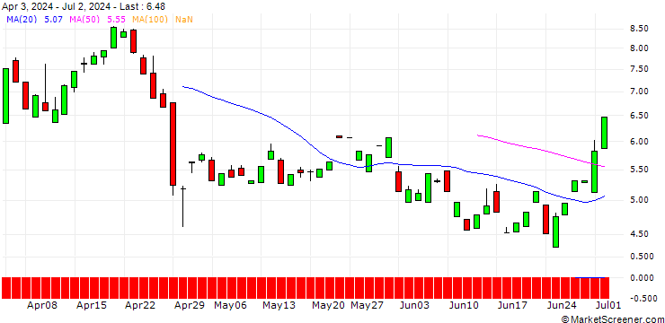 Chart PUT/DOMINO S PIZZA/550/0.1/17.01.25