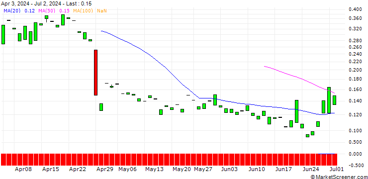 Chart PUT/DOMINO S PIZZA/350/0.1/20.09.24