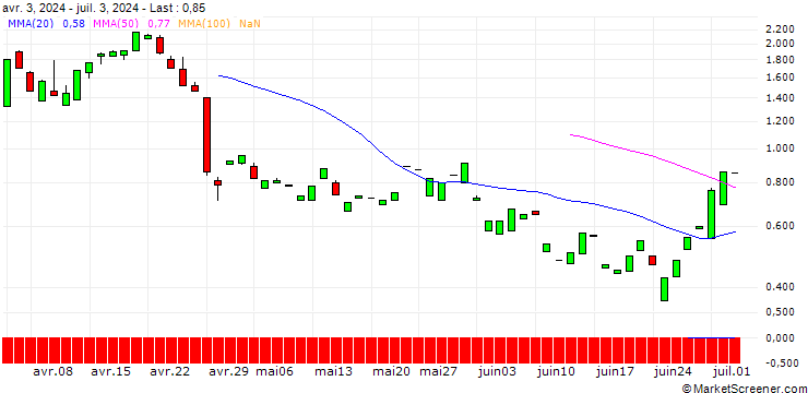 Chart PUT/DOMINO S PIZZA/450/0.1/20.09.24