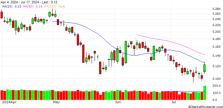 Chart BANK VONTOBEL/PUT/SILVER/27.5/0.1/21.03.25