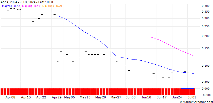 Chart JP MORGAN/CALL/FASTLY INC. A/22/0.1/16.01.26