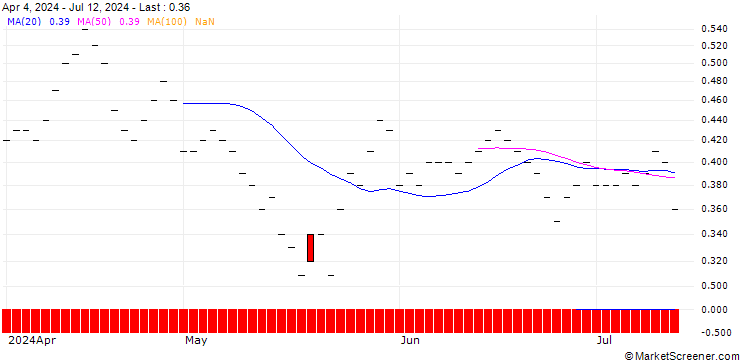 Chart JP MORGAN/PUT/JOHNSON & JOHNSON/120/0.1/16.01.26