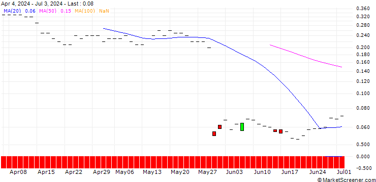 Chart JP MORGAN/CALL/UIPATH A/35/0.1/16.01.26