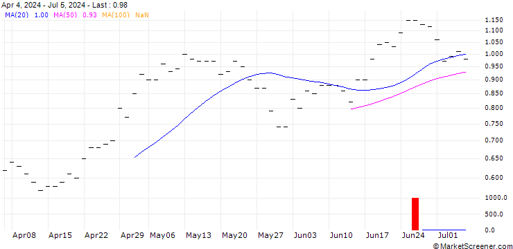 Chart JP MORGAN/CALL/COLGATE-PALMOLIVE/100/0.1/16.01.26