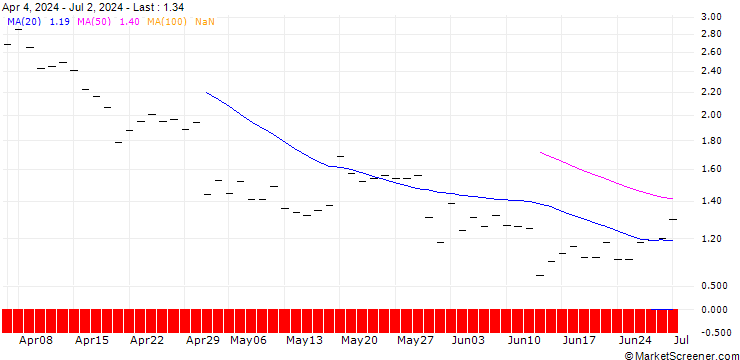 Chart JP MORGAN/CALL/VALERO ENERGY/205/0.1/16.01.26