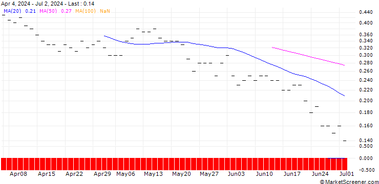 Chart JP MORGAN/CALL/DOW INC./75/0.1/16.01.26