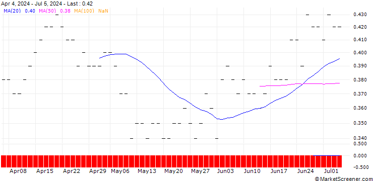 Chart JP MORGAN/PUT/DOW INC./45/0.1/16.01.26