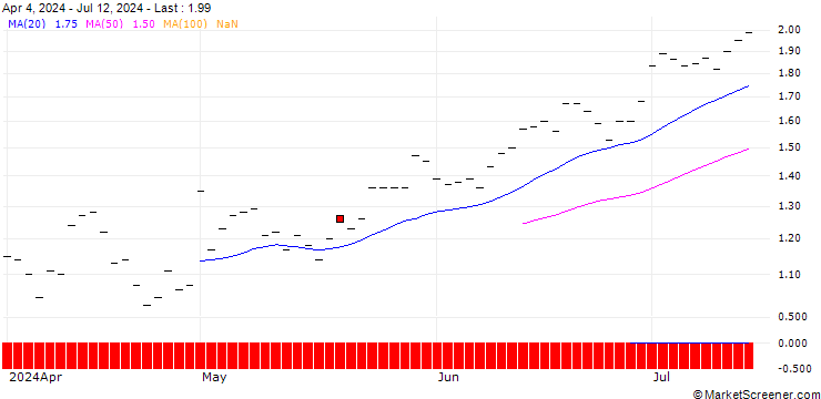 Chart JP MORGAN/PUT/ESTEE LAUDER `A`/105/0.1/16.01.26