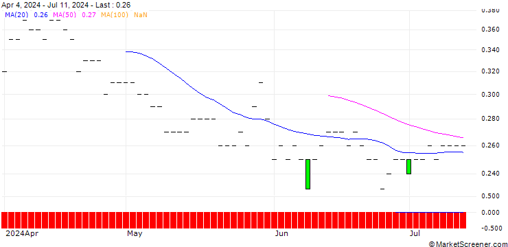Chart JP MORGAN/PUT/LOCKHEED MARTIN/420/0.01/16.01.26