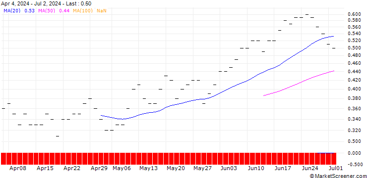 Chart JP MORGAN/CALL/MCKESSON/710/0.01/16.01.26