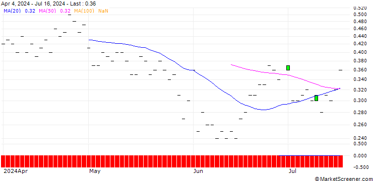 Chart JP MORGAN/CALL/WASTE MANAGEMENT/305/0.1/16.01.26