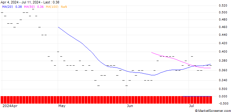 Chart JP MORGAN/PUT/ANTERO RESOURCES CO./25/0.1/16.01.26