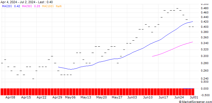 Chart JP MORGAN/CALL/MCKESSON/750/0.01/16.01.26