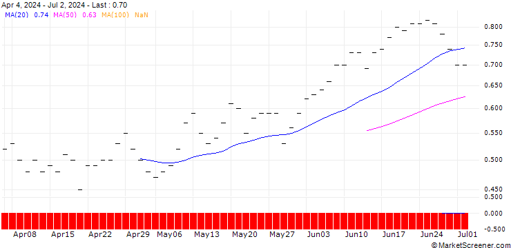 Chart JP MORGAN/CALL/MCKESSON/650/0.01/16.01.26