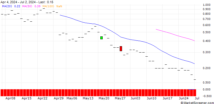 Chart JP MORGAN/CALL/ESTEE LAUDER `A`/255/0.1/16.01.26