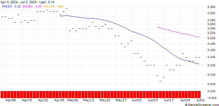 Chart JP MORGAN/CALL/TYSON FOODS `A`/85/0.1/16.01.26