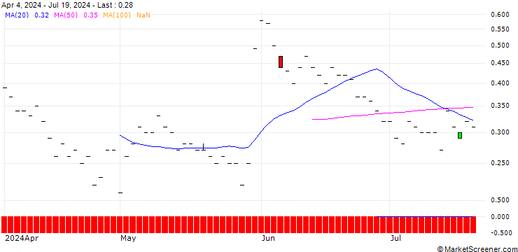 Chart JP MORGAN/CALL/GAP INC./43/0.1/16.01.26