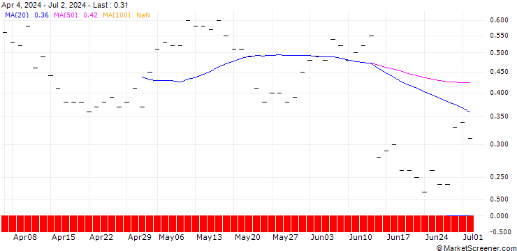 Chart JP MORGAN/CALL/RH/400/0.01/16.01.26