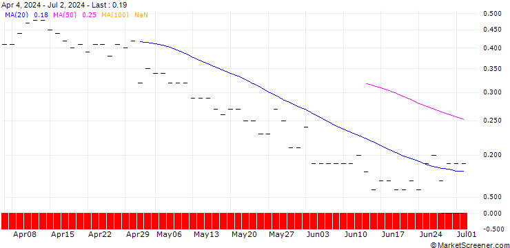 Chart JP MORGAN/CALL/DEVON ENERGY/70/0.1/16.01.26