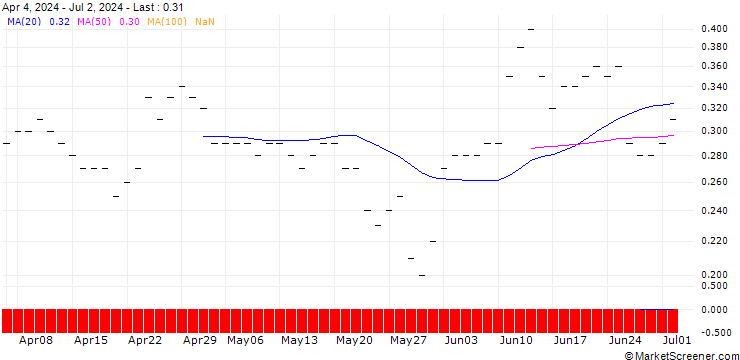 Chart JP MORGAN/CALL/GENERAL MOTORS/65/0.1/16.01.26