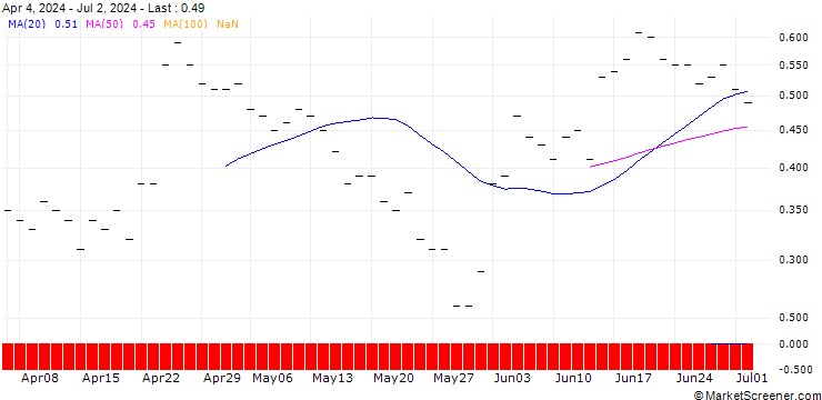 Chart JP MORGAN/CALL/KIMBERLY-CLARK/170/0.1/16.01.26