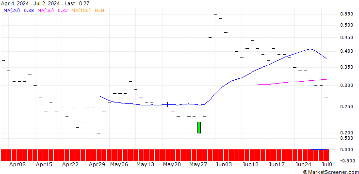 Chart JP MORGAN/CALL/GAP INC./45/0.1/16.01.26