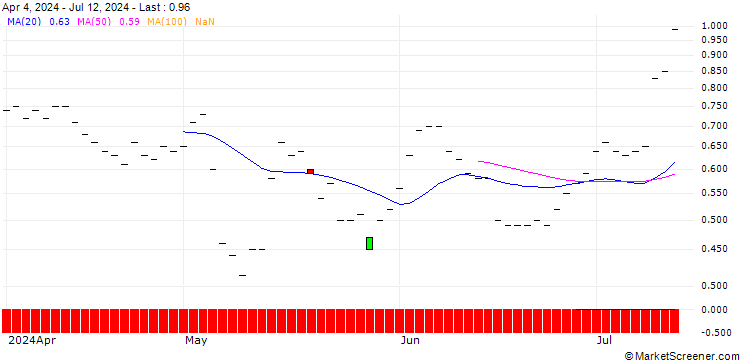 Chart JP MORGAN/CALL/SONY ADR/110/0.1/16.01.26