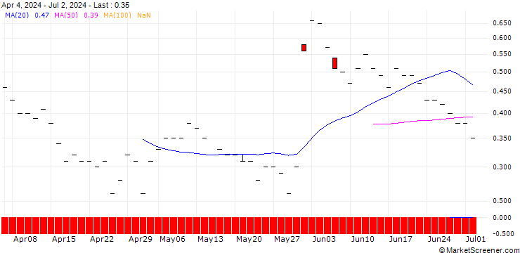 Chart JP MORGAN/CALL/GAP INC./39/0.1/16.01.26