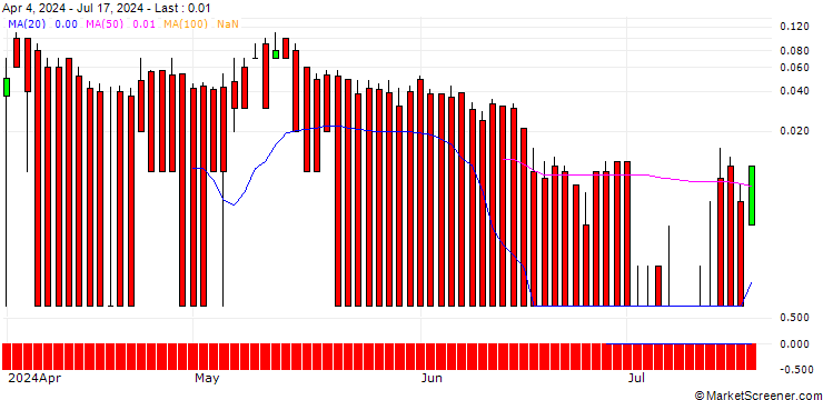 Chart DZ BANK/CALL/DAX/27000/0.01/16.07.25