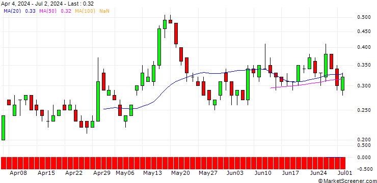 Chart SG/CALL/3M CO/115/0.1/20.12.24