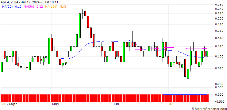 Chart SG/CALL/3M CO/118/0.1/20.09.24