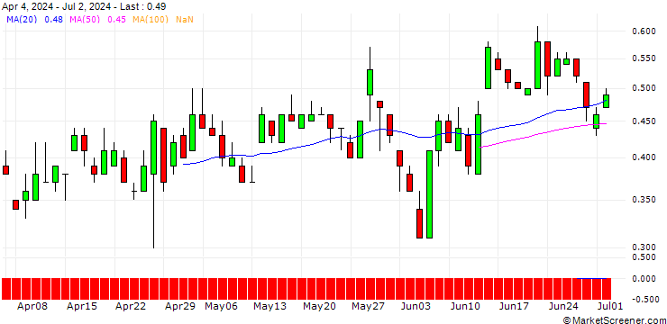Chart SG/PUT/TRATON/35/0.1/20.09.24