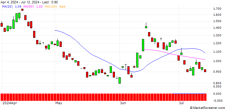 Chart BANK VONTOBEL/PUT/EURO STOXX BANKS/135/0.1/20.06.25