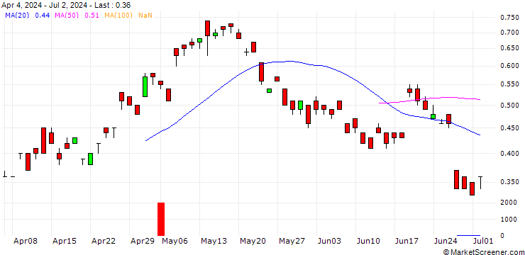 Chart SG/CALL/XIAOMI/15/1/20.12.24