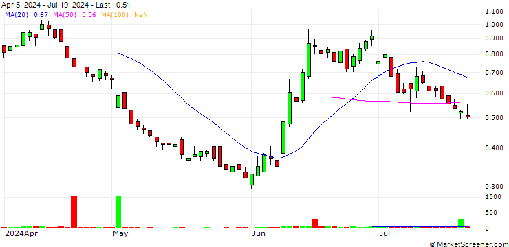 Chart SG/PUT/CRÉDIT AGRICOLE/14.5/0.5/20.12.24