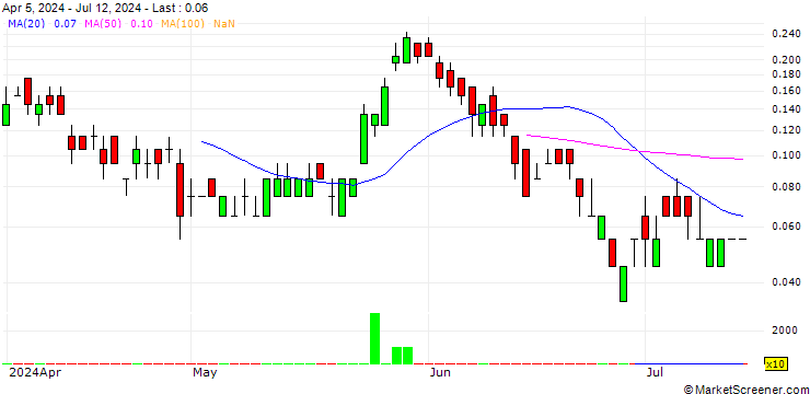 Chart SG/CALL/RENAULT/59/0.1/20.09.24