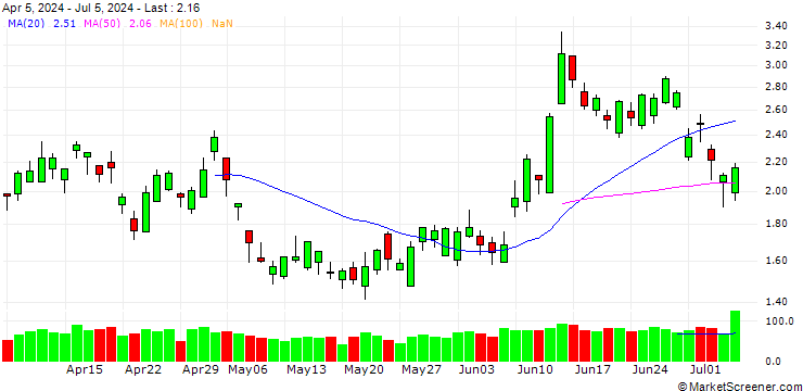 Chart BANK VONTOBEL/PUT/AXA S.A./36/0.5/21.03.25
