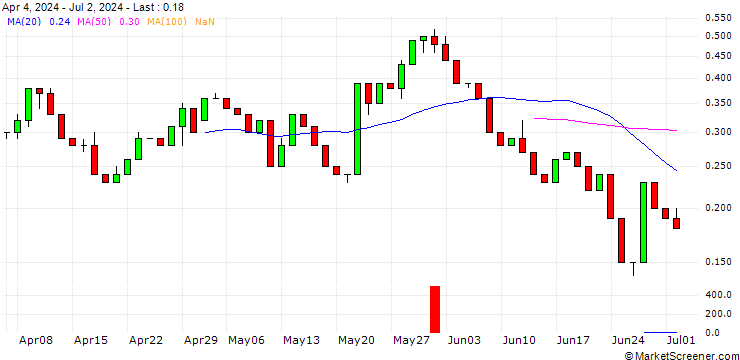 Chart UNICREDIT BANK/CALL/JINKOSOLAR ADR/35/0.1/15.01.25