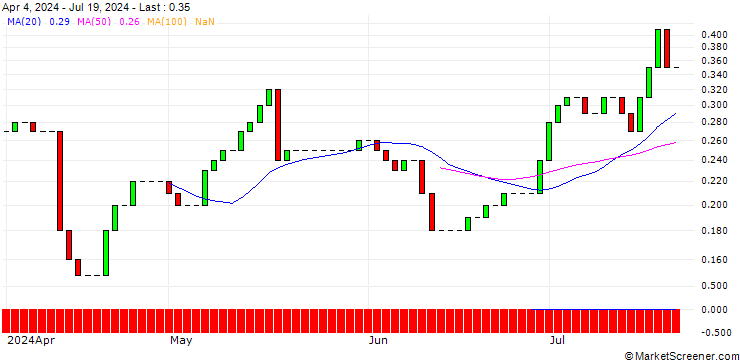 Chart UNICREDIT BANK/CALL/JPMORGAN CHASE/300/0.1/14.01.26