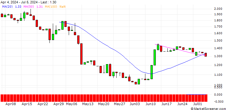 Chart UNICREDIT BANK/PUT/1&1 AG/15/1/18.12.24